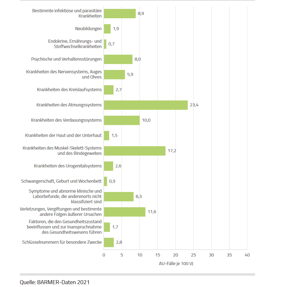 Arbeitsunfähigkeitsfälle nach Krankheitsart in 2021