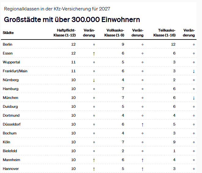 

















Quelle:
GDV.&nbsp;