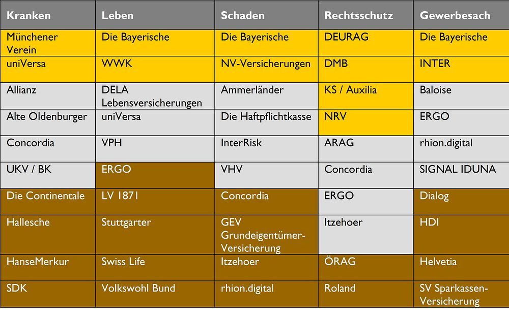 „Makler-Champions 2026“