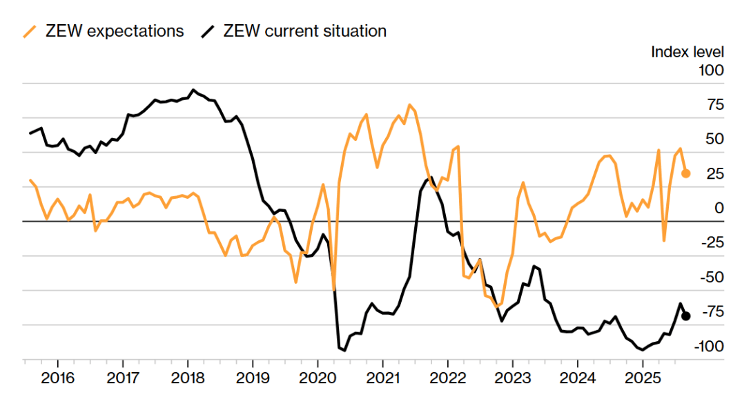 EW-Daten für August. Quelle: Bloomberg